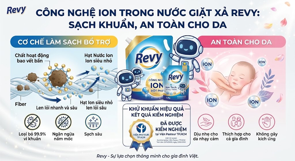 Công Nghệ ION Trong Nước Giặt Xả Revy: Sạch Khuẩn, An Toàn Cho Da 9df7c00e e7d3 40a0 8d4a 5d7d7b3bf49f